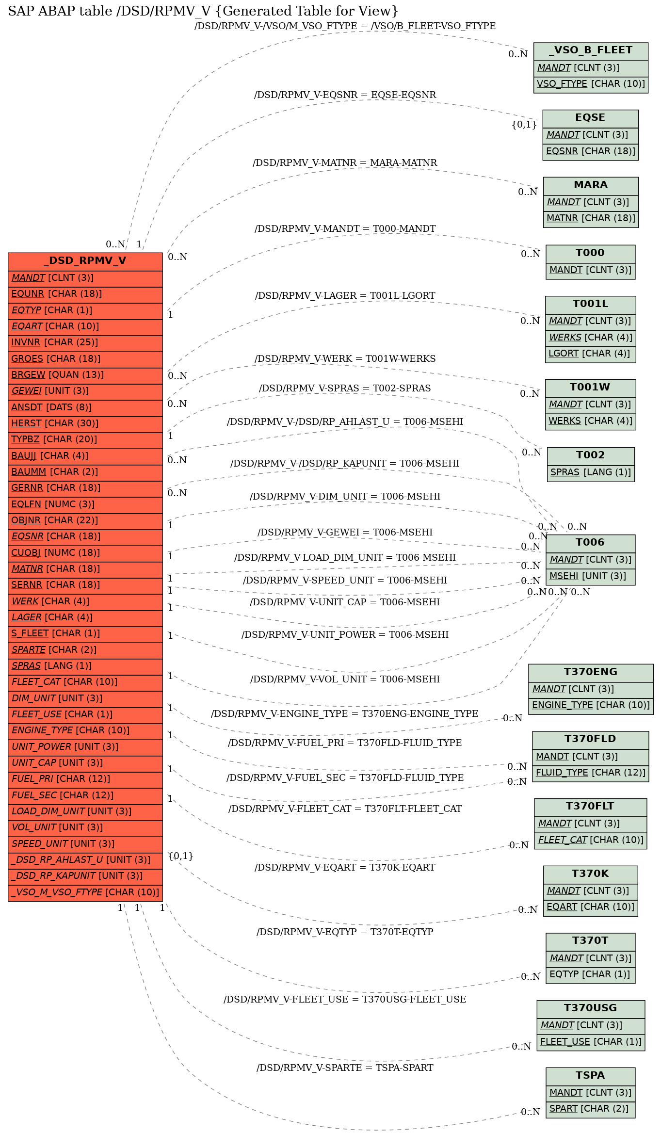 E-R Diagram for table /DSD/RPMV_V (Generated Table for View)