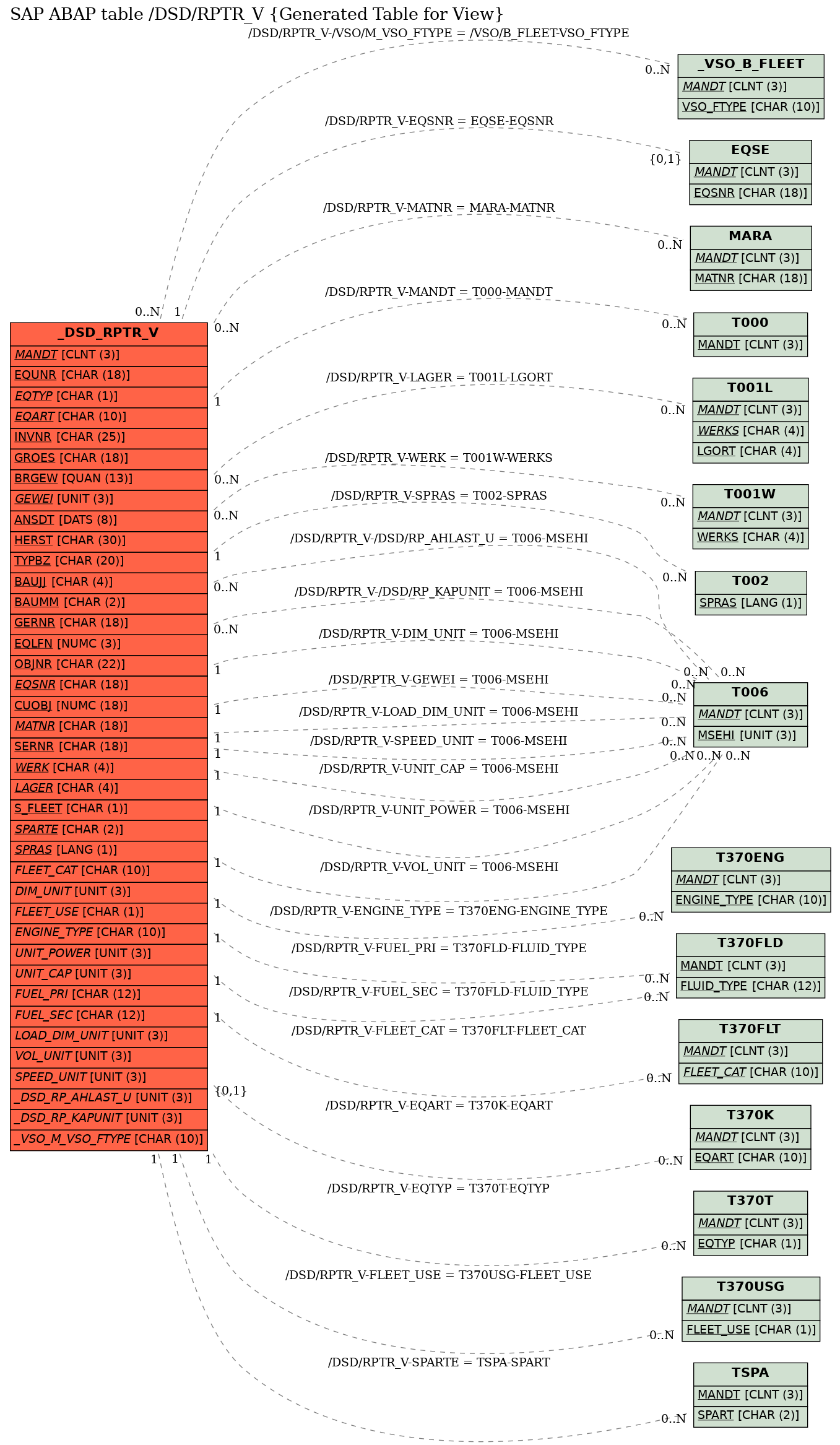 E-R Diagram for table /DSD/RPTR_V (Generated Table for View)