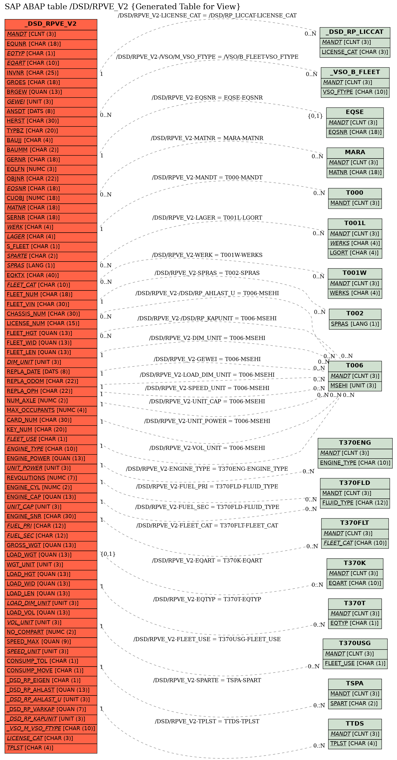 E-R Diagram for table /DSD/RPVE_V2 (Generated Table for View)