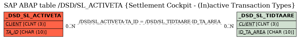 E-R Diagram for table /DSD/SL_ACTIVETA (Settlement Cockpit - (In)active Transaction Types)