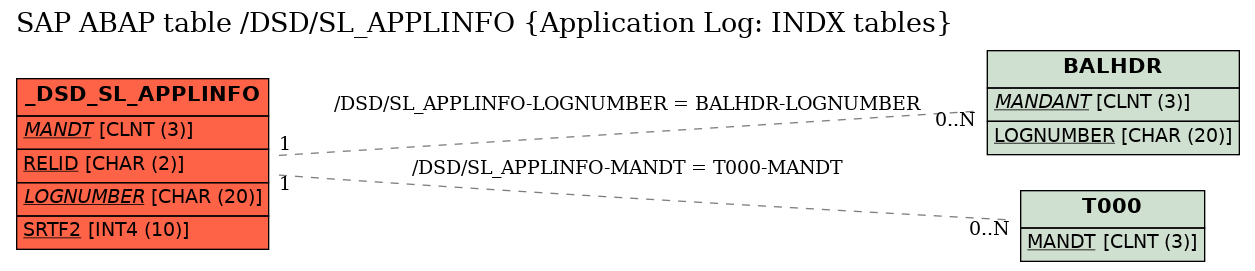 E-R Diagram for table /DSD/SL_APPLINFO (Application Log: INDX tables)