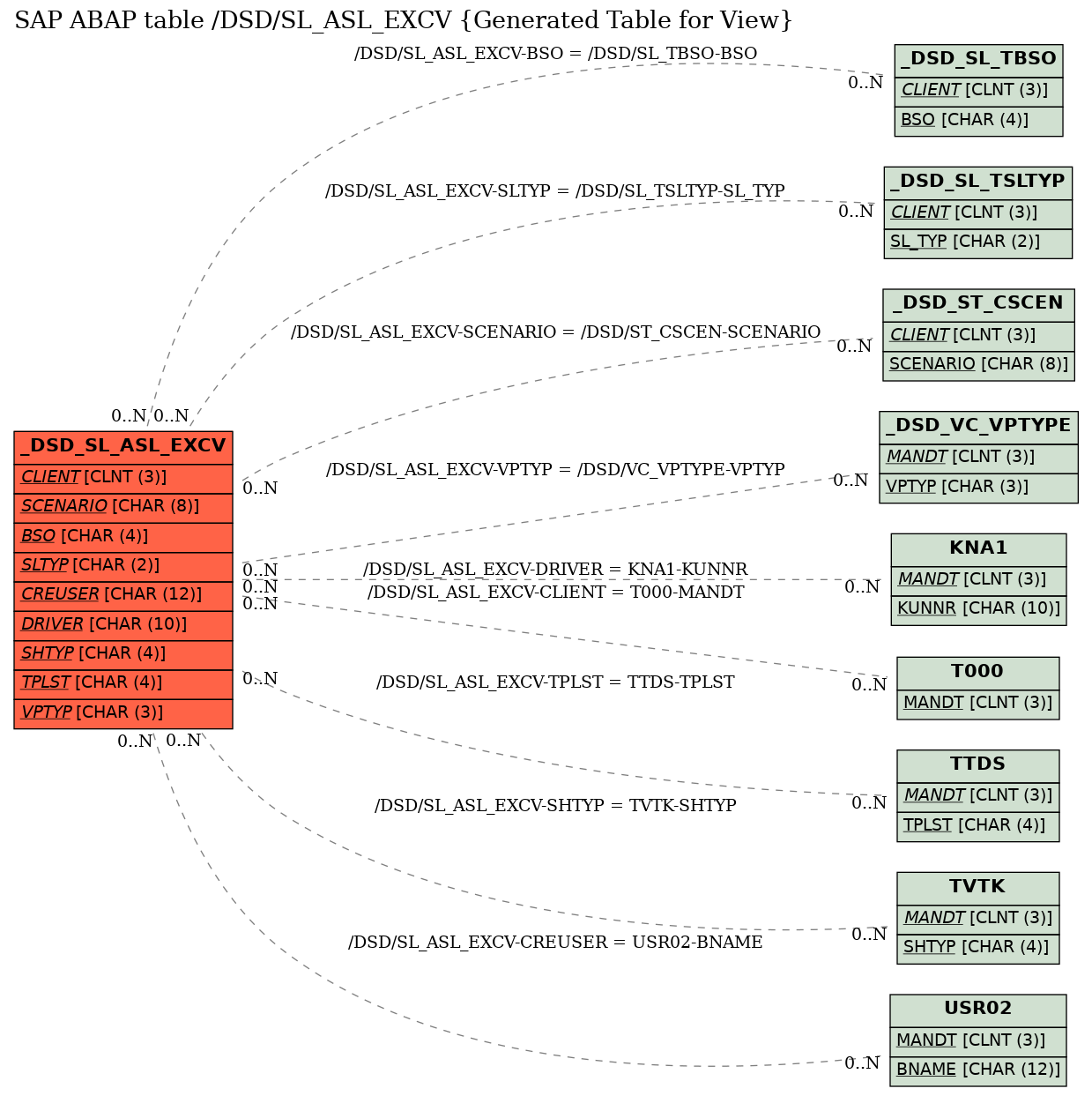 E-R Diagram for table /DSD/SL_ASL_EXCV (Generated Table for View)