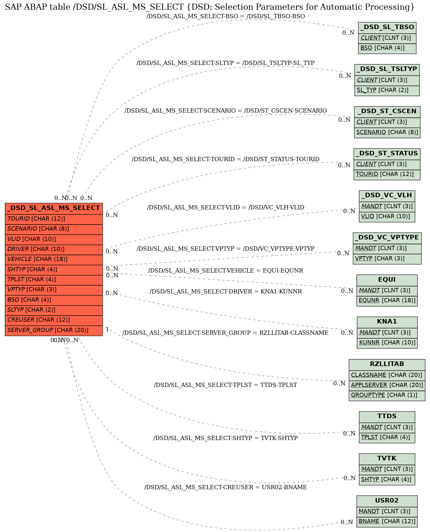 E-R Diagram for table /DSD/SL_ASL_MS_SELECT (DSD: Selection Parameters for Automatic Processing)