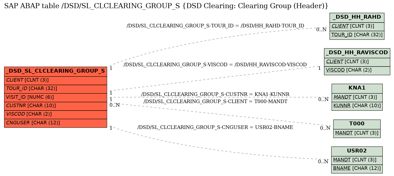 E-R Diagram for table /DSD/SL_CLCLEARING_GROUP_S (DSD Clearing: Clearing Group (Header))