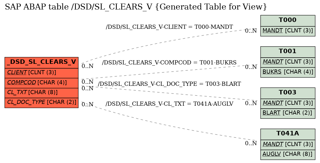 E-R Diagram for table /DSD/SL_CLEARS_V (Generated Table for View)