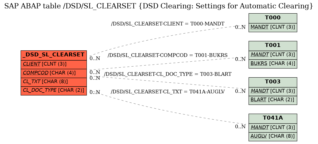 E-R Diagram for table /DSD/SL_CLEARSET (DSD Clearing: Settings for Automatic Clearing)