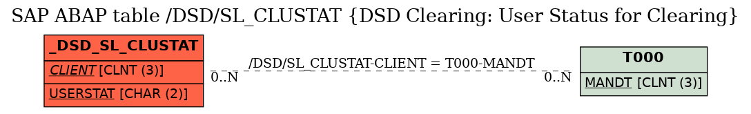 E-R Diagram for table /DSD/SL_CLUSTAT (DSD Clearing: User Status for Clearing)