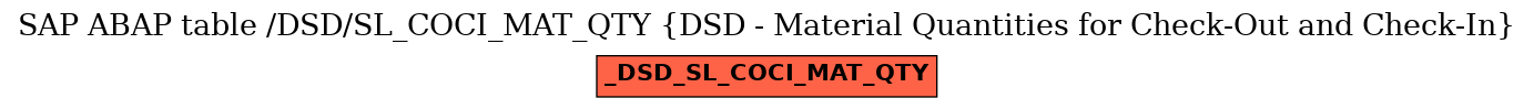 E-R Diagram for table /DSD/SL_COCI_MAT_QTY (DSD - Material Quantities for Check-Out and Check-In)