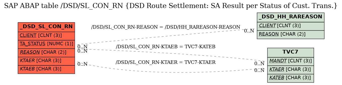 E-R Diagram for table /DSD/SL_CON_RN (DSD Route Settlement: SA Result per Status of Cust. Trans.)