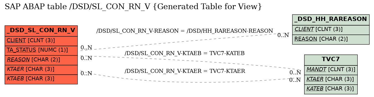 E-R Diagram for table /DSD/SL_CON_RN_V (Generated Table for View)