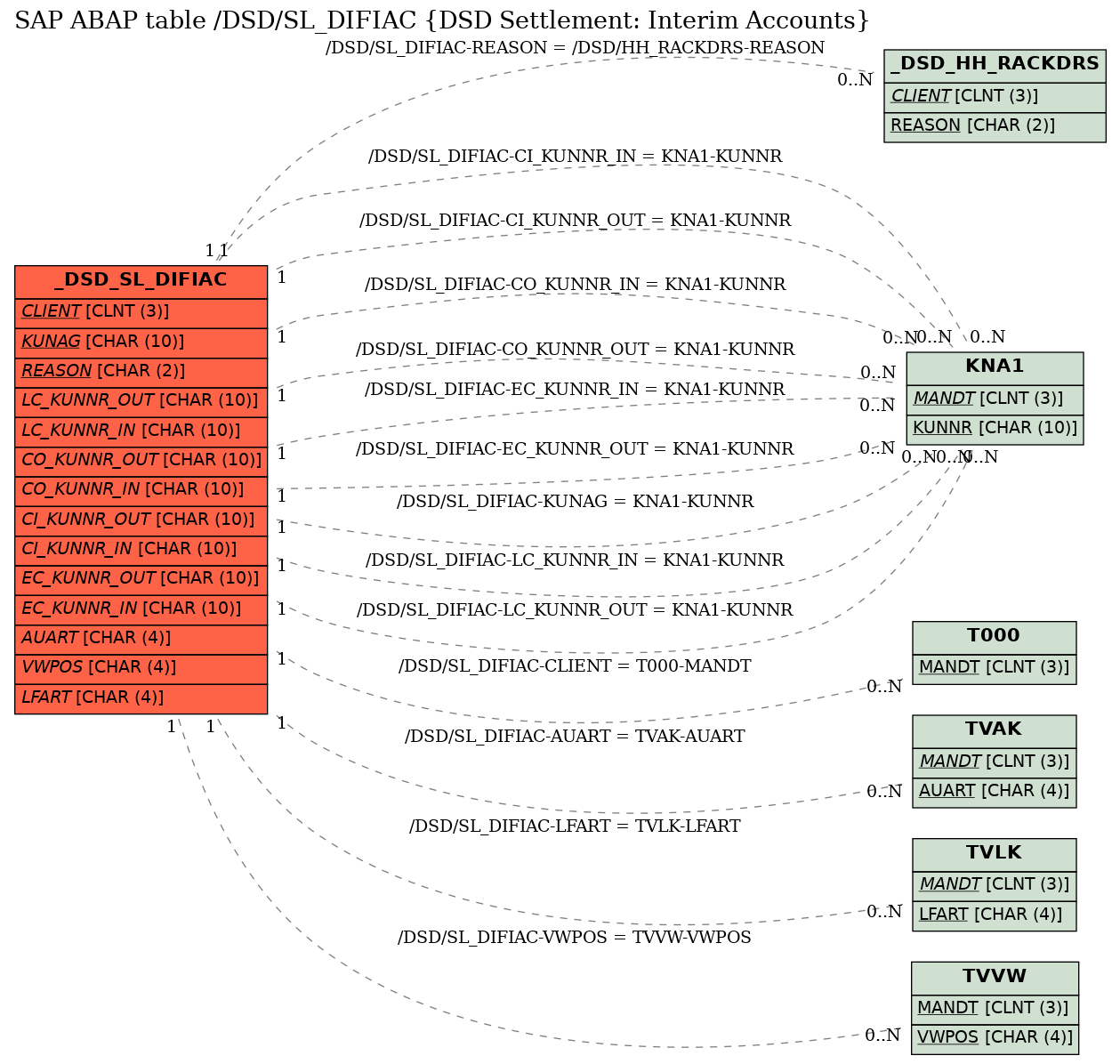 E-R Diagram for table /DSD/SL_DIFIAC (DSD Settlement: Interim Accounts)