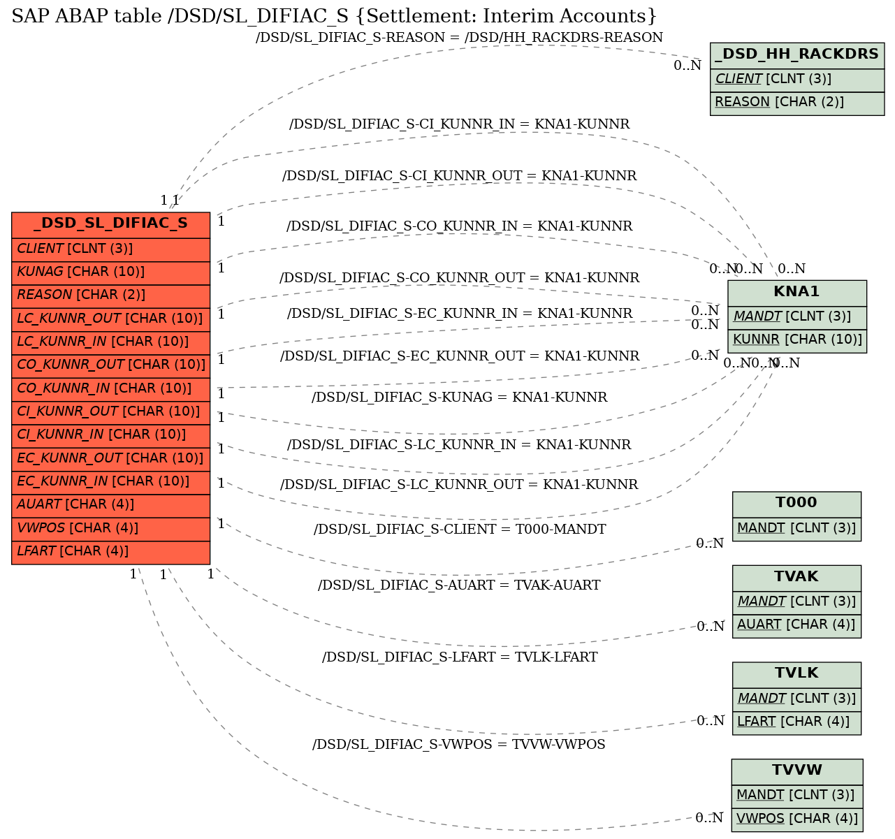 E-R Diagram for table /DSD/SL_DIFIAC_S (Settlement: Interim Accounts)