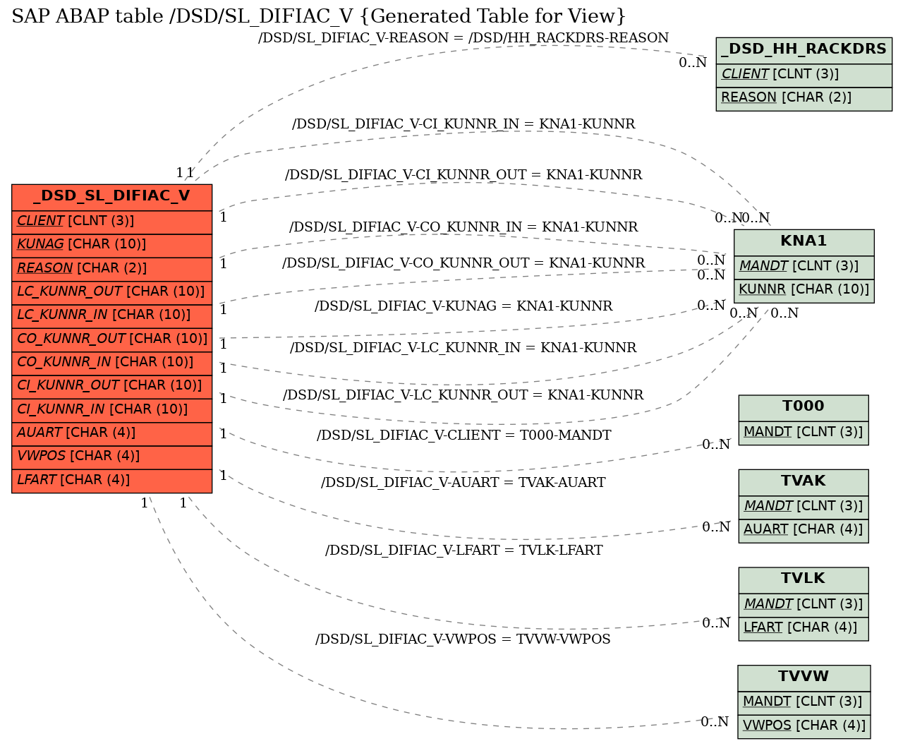 E-R Diagram for table /DSD/SL_DIFIAC_V (Generated Table for View)