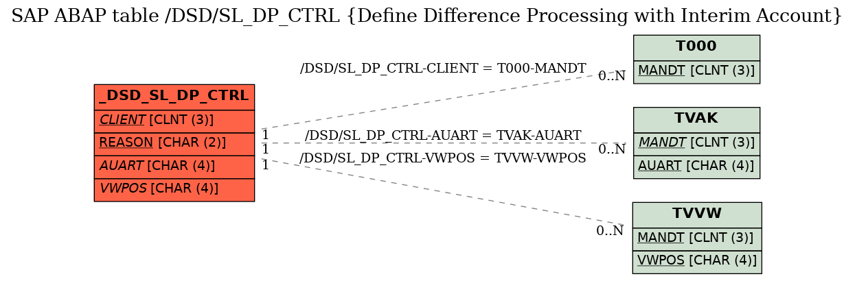 E-R Diagram for table /DSD/SL_DP_CTRL (Define Difference Processing with Interim Account)