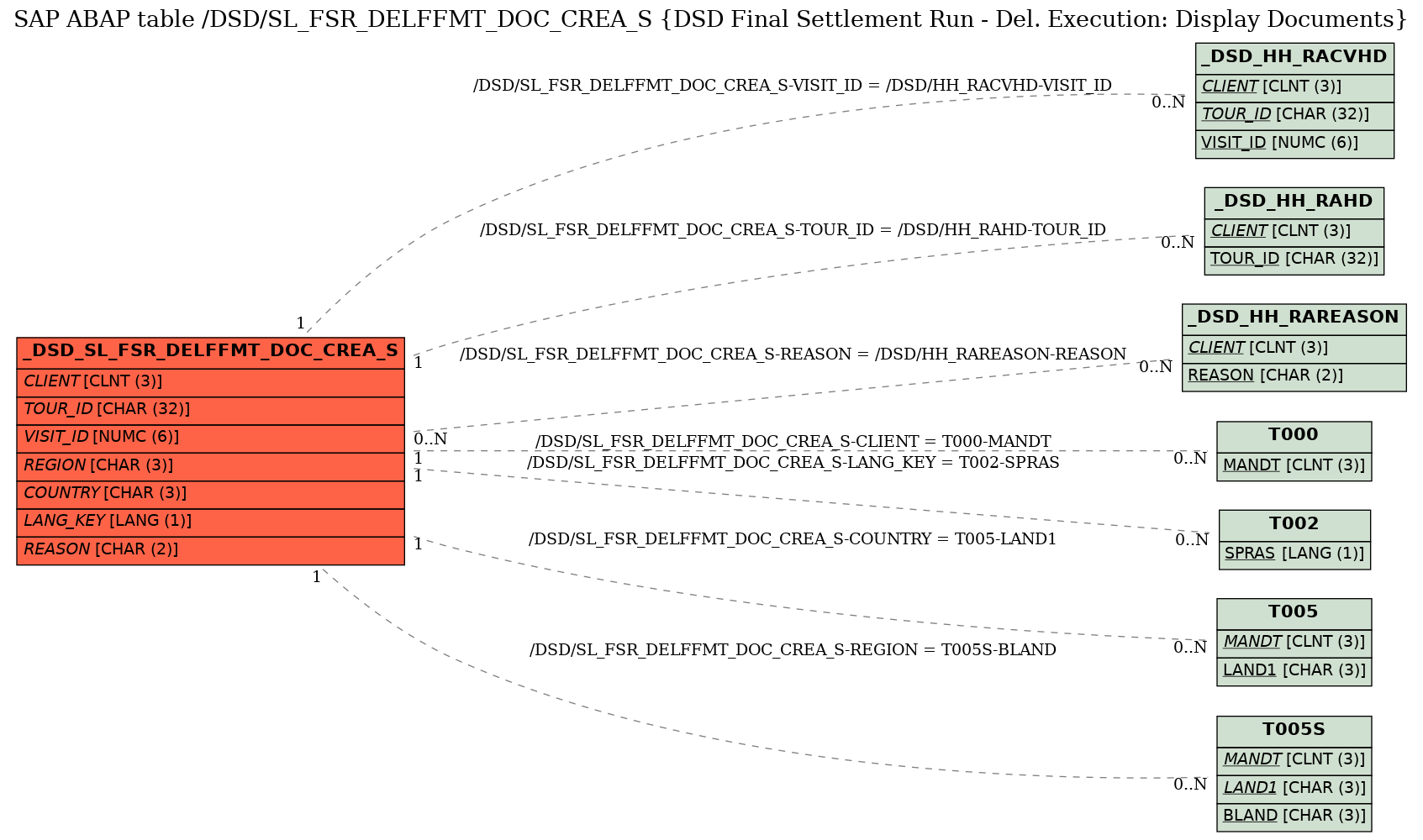 E-R Diagram for table /DSD/SL_FSR_DELFFMT_DOC_CREA_S (DSD Final Settlement Run - Del. Execution: Display Documents)