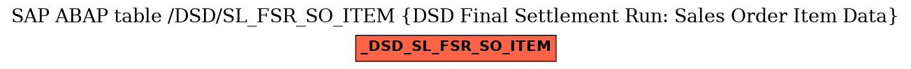 E-R Diagram for table /DSD/SL_FSR_SO_ITEM (DSD Final Settlement Run: Sales Order Item Data)