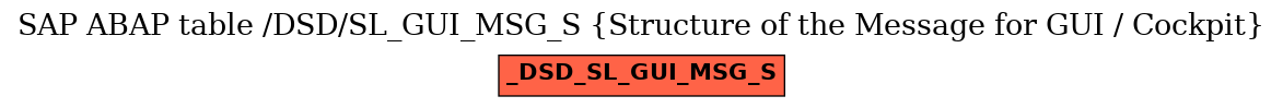 E-R Diagram for table /DSD/SL_GUI_MSG_S (Structure of the Message for GUI / Cockpit)