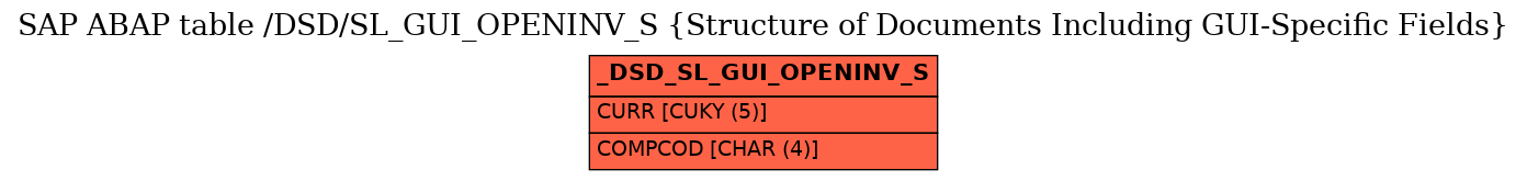 E-R Diagram for table /DSD/SL_GUI_OPENINV_S (Structure of Documents Including GUI-Specific Fields)