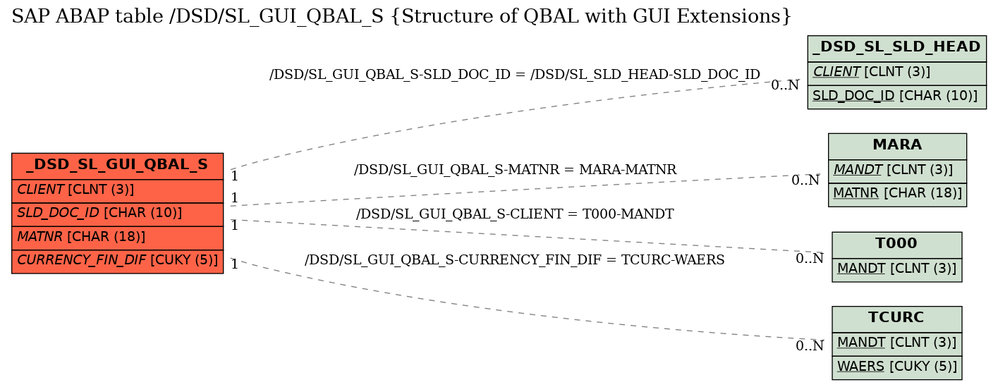 E-R Diagram for table /DSD/SL_GUI_QBAL_S (Structure of QBAL with GUI Extensions)