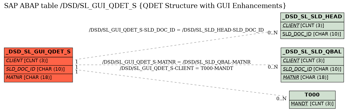 E-R Diagram for table /DSD/SL_GUI_QDET_S (QDET Structure with GUI Enhancements)