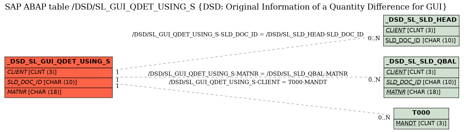 E-R Diagram for table /DSD/SL_GUI_QDET_USING_S (DSD: Original Information of a Quantity Difference for GUI)