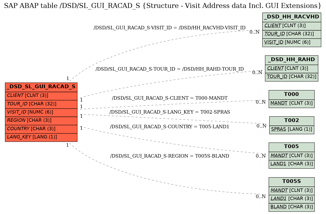 E-R Diagram for table /DSD/SL_GUI_RACAD_S (Structure - Visit Address data Incl. GUI Extensions)