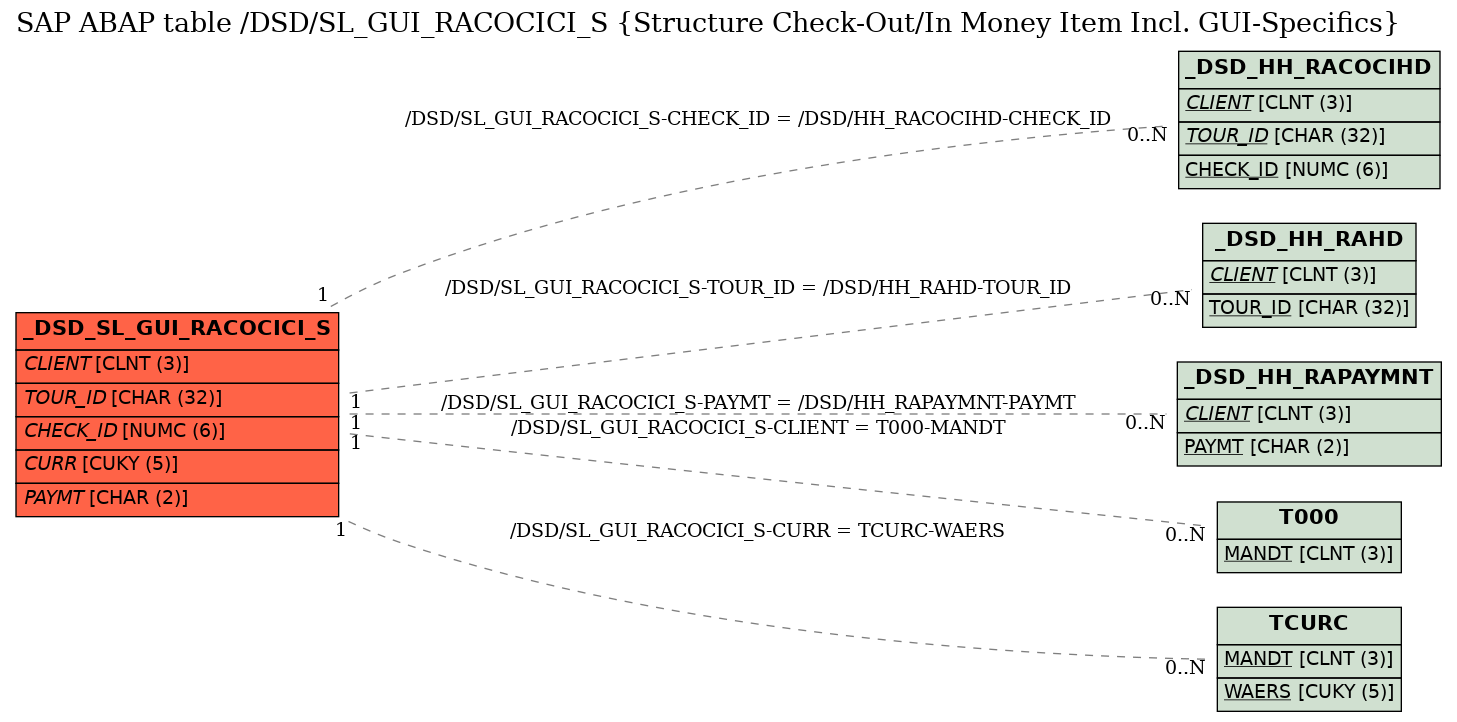 E-R Diagram for table /DSD/SL_GUI_RACOCICI_S (Structure Check-Out/In Money Item Incl. GUI-Specifics)