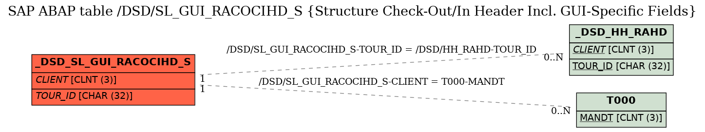 E-R Diagram for table /DSD/SL_GUI_RACOCIHD_S (Structure Check-Out/In Header Incl. GUI-Specific Fields)