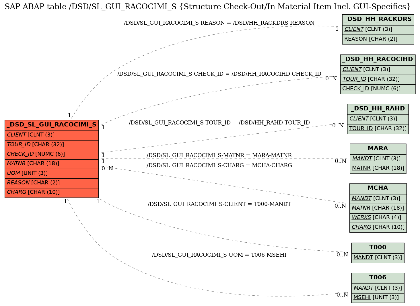 E-R Diagram for table /DSD/SL_GUI_RACOCIMI_S (Structure Check-Out/In Material Item Incl. GUI-Specifics)