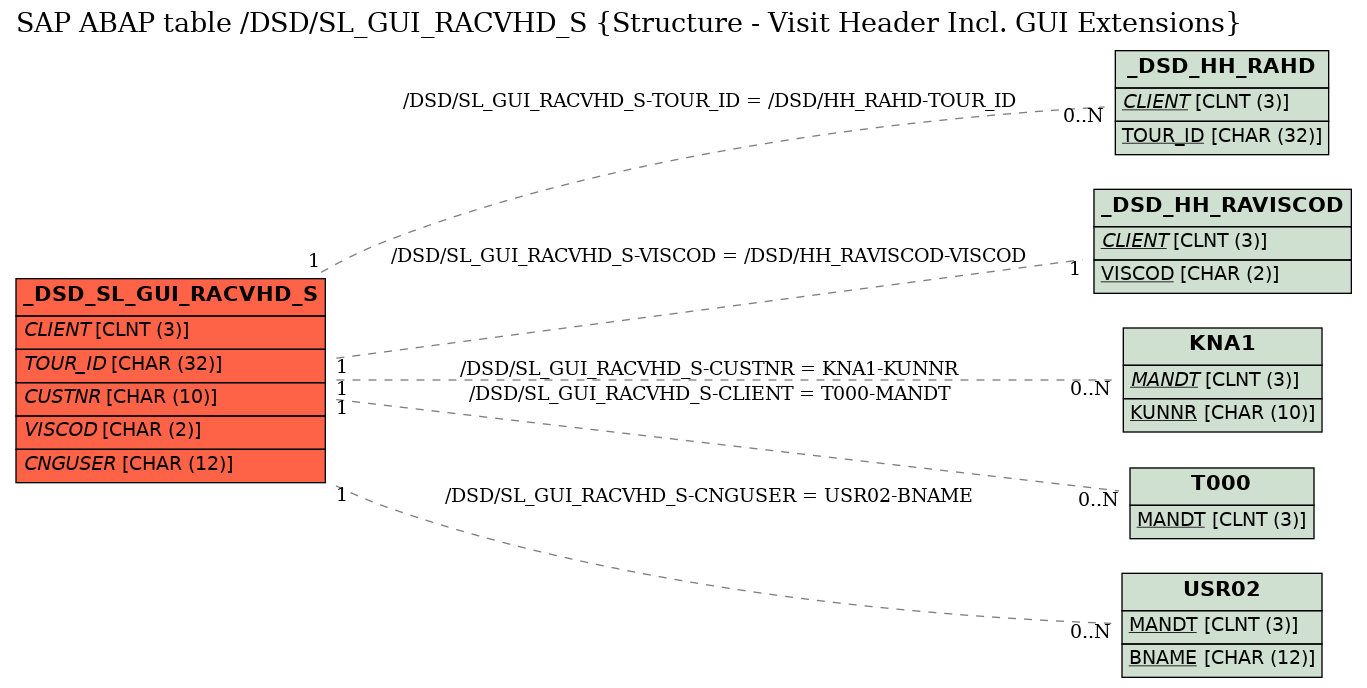 E-R Diagram for table /DSD/SL_GUI_RACVHD_S (Structure - Visit Header Incl. GUI Extensions)