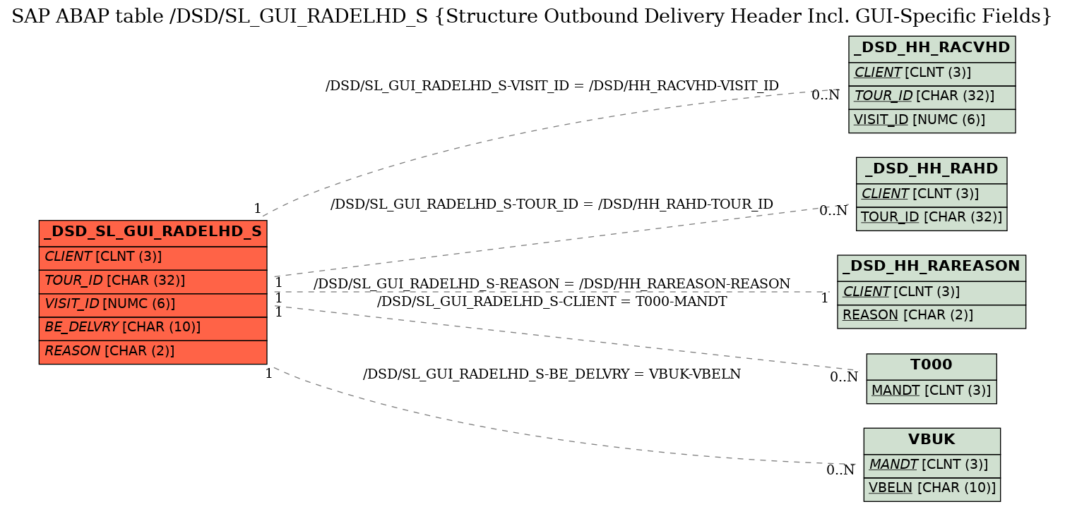 E-R Diagram for table /DSD/SL_GUI_RADELHD_S (Structure Outbound Delivery Header Incl. GUI-Specific Fields)