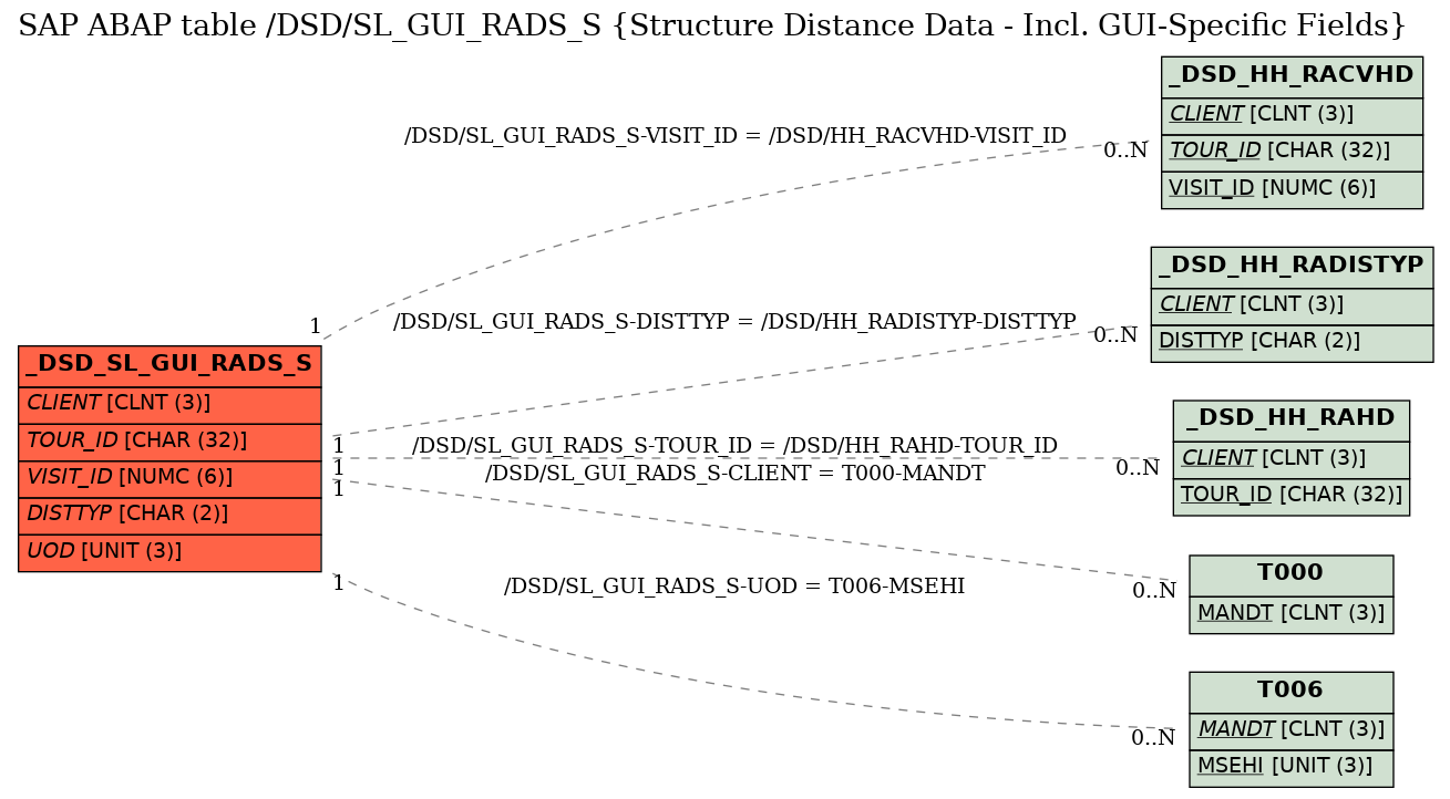 E-R Diagram for table /DSD/SL_GUI_RADS_S (Structure Distance Data - Incl. GUI-Specific Fields)