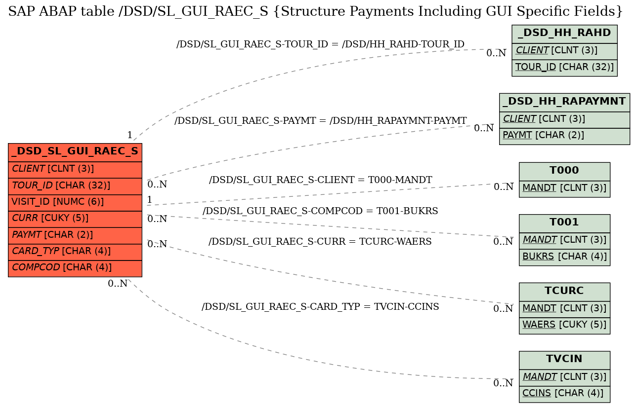 E-R Diagram for table /DSD/SL_GUI_RAEC_S (Structure Payments Including GUI Specific Fields)