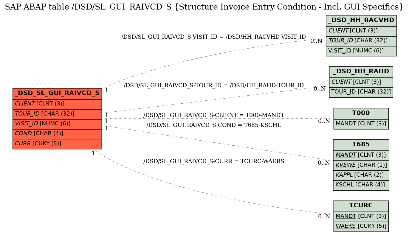 E-R Diagram for table /DSD/SL_GUI_RAIVCD_S (Structure Invoice Entry Condition - Incl. GUI Specifics)