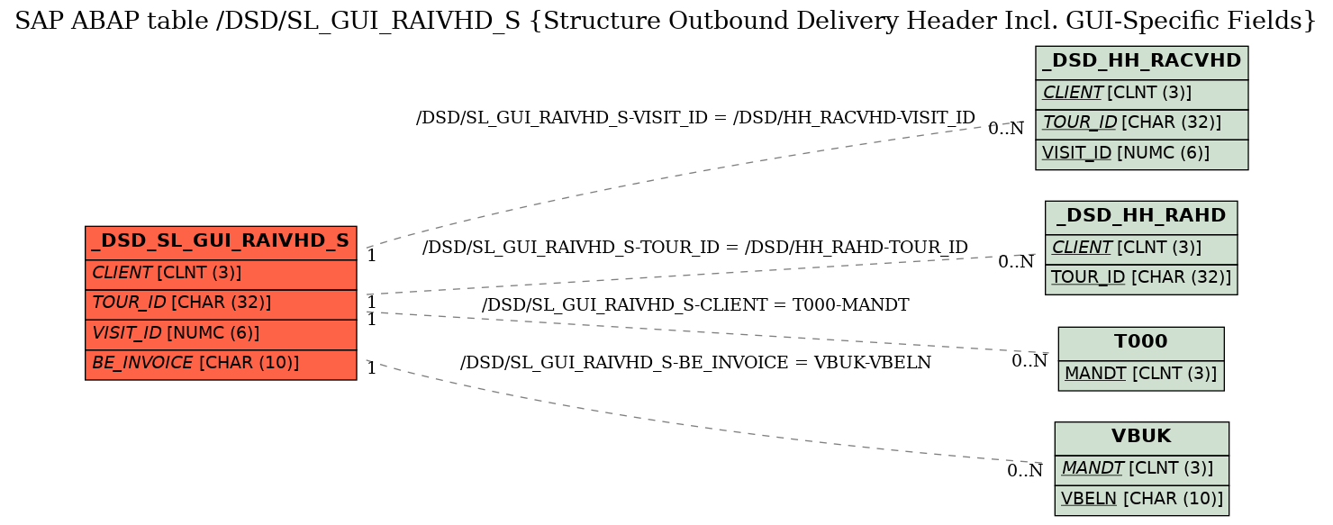 E-R Diagram for table /DSD/SL_GUI_RAIVHD_S (Structure Outbound Delivery Header Incl. GUI-Specific Fields)