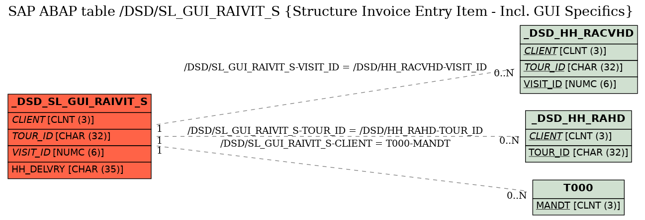 E-R Diagram for table /DSD/SL_GUI_RAIVIT_S (Structure Invoice Entry Item - Incl. GUI Specifics)