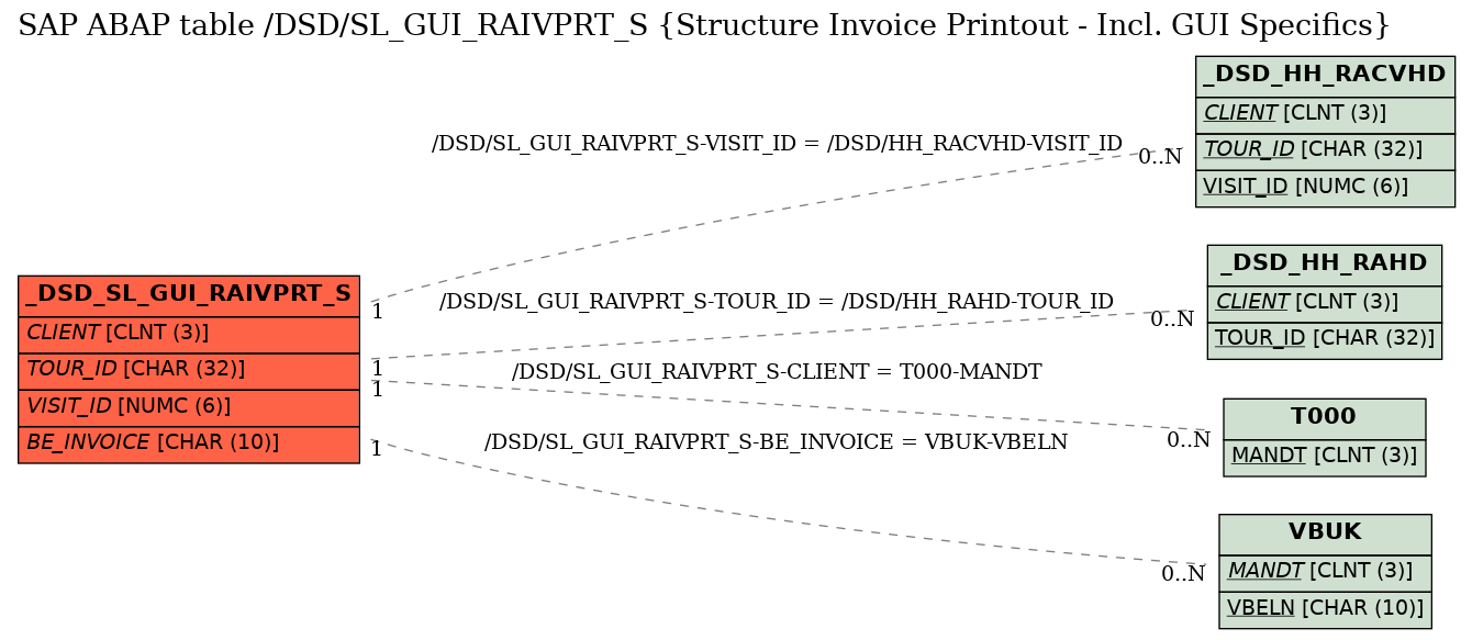 E-R Diagram for table /DSD/SL_GUI_RAIVPRT_S (Structure Invoice Printout - Incl. GUI Specifics)