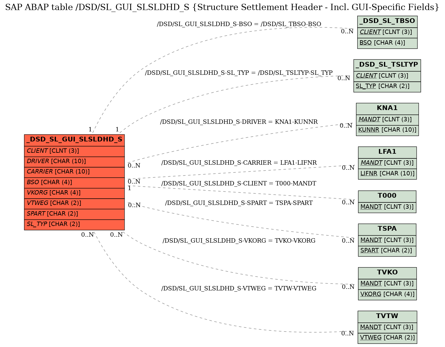 E-R Diagram for table /DSD/SL_GUI_SLSLDHD_S (Structure Settlement Header - Incl. GUI-Specific Fields)