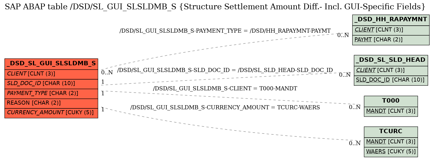 E-R Diagram for table /DSD/SL_GUI_SLSLDMB_S (Structure Settlement Amount Diff.- Incl. GUI-Specific Fields)