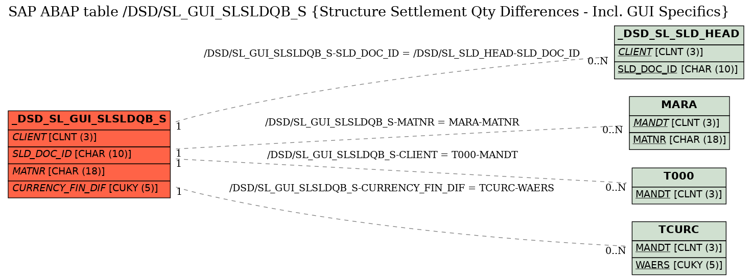 E-R Diagram for table /DSD/SL_GUI_SLSLDQB_S (Structure Settlement Qty Differences - Incl. GUI Specifics)