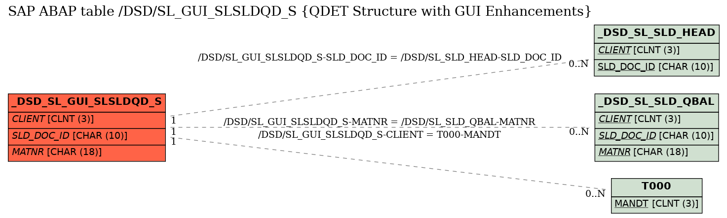 E-R Diagram for table /DSD/SL_GUI_SLSLDQD_S (QDET Structure with GUI Enhancements)