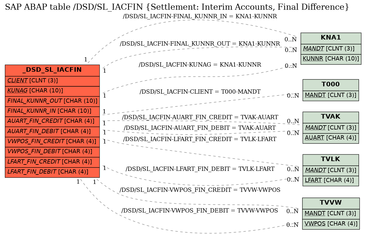 E-R Diagram for table /DSD/SL_IACFIN (Settlement: Interim Accounts, Final Difference)