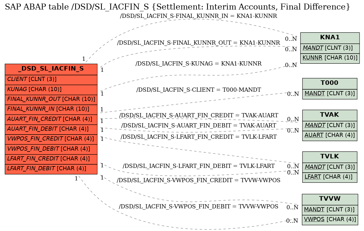 E-R Diagram for table /DSD/SL_IACFIN_S (Settlement: Interim Accounts, Final Difference)