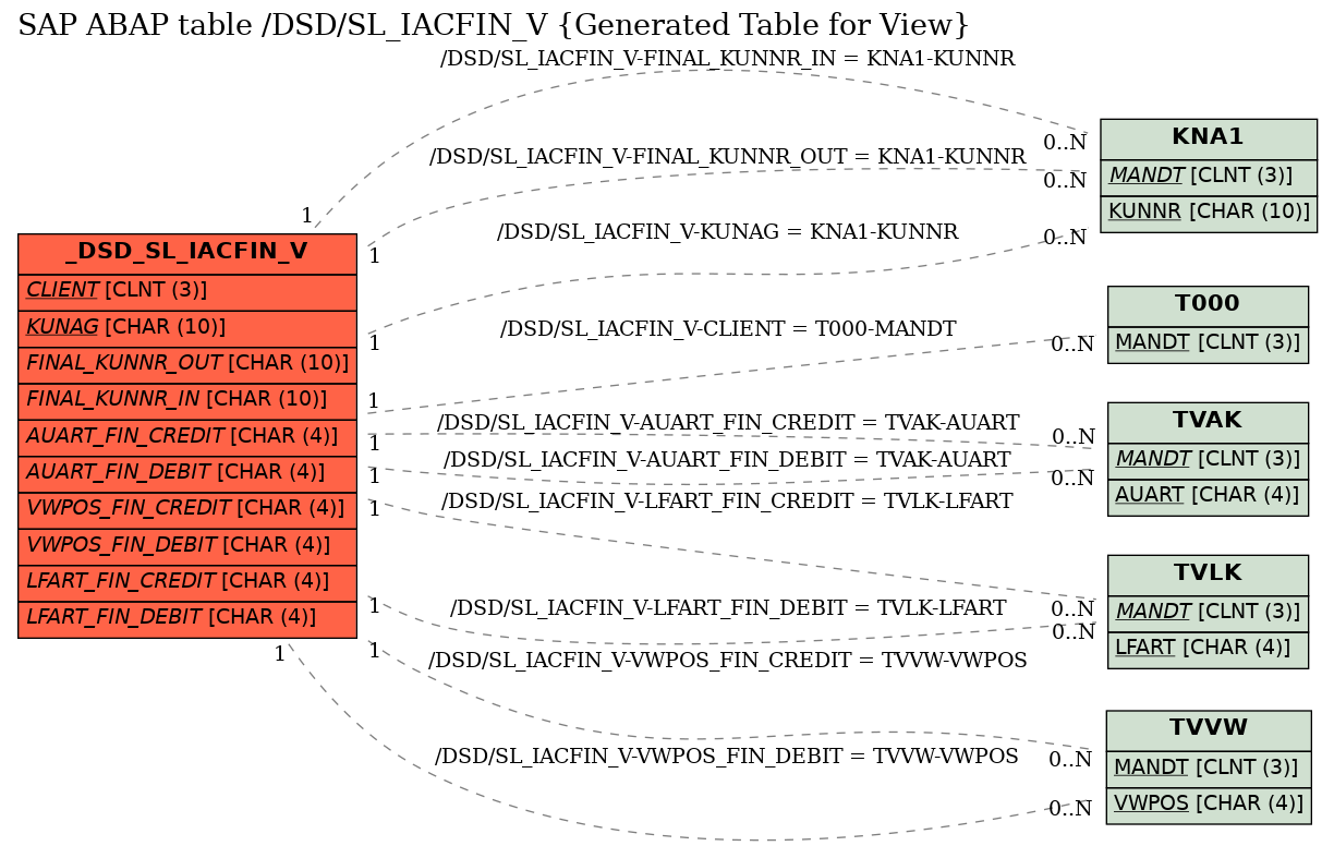 E-R Diagram for table /DSD/SL_IACFIN_V (Generated Table for View)