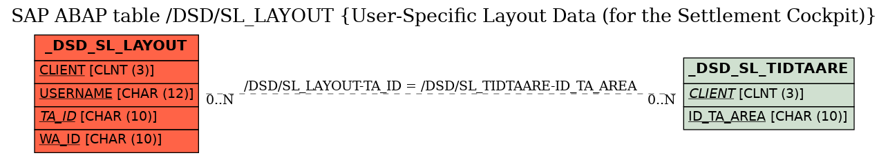 E-R Diagram for table /DSD/SL_LAYOUT (User-Specific Layout Data (for the Settlement Cockpit))