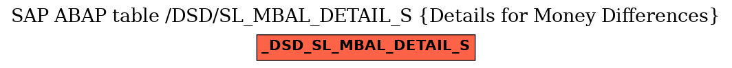 E-R Diagram for table /DSD/SL_MBAL_DETAIL_S (Details for Money Differences)