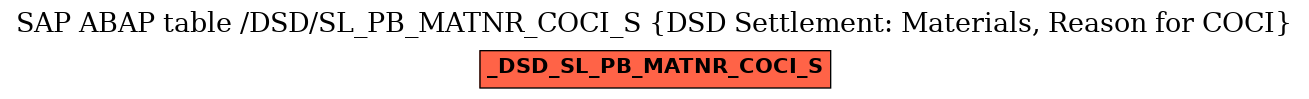 E-R Diagram for table /DSD/SL_PB_MATNR_COCI_S (DSD Settlement: Materials, Reason for COCI)