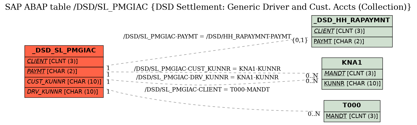 E-R Diagram for table /DSD/SL_PMGIAC (DSD Settlement: Generic Driver and Cust. Accts (Collection))