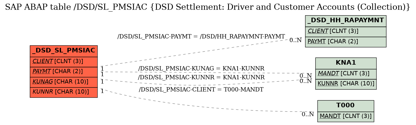 E-R Diagram for table /DSD/SL_PMSIAC (DSD Settlement: Driver and Customer Accounts (Collection))