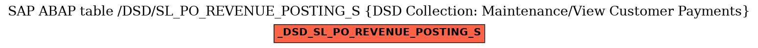 E-R Diagram for table /DSD/SL_PO_REVENUE_POSTING_S (DSD Collection: Maintenance/View Customer Payments)